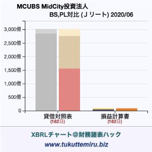 MCUBS MidCity投資法人の貸借対照表・損益計算書対比チャート