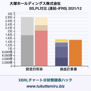 大塚ホールディングス株式会社の業績、貸借対照表・損益計算書対比チャート