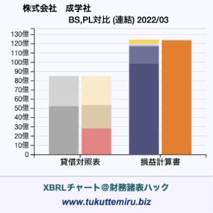 株式会社　成学社の貸借対照表・損益計算書対比チャート