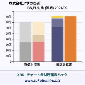 株式会社アサカ理研の業績、貸借対照表・損益計算書対比チャート