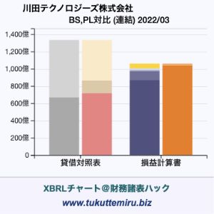 川田テクノロジーズ株式会社の業績、貸借対照表・損益計算書対比チャート