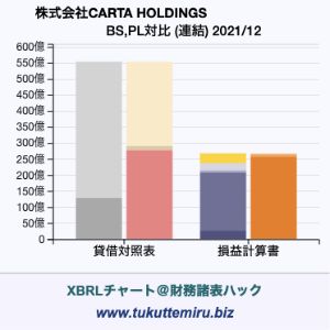 株式会社CARTA HOLDINGSの貸借対照表・損益計算書対比チャート