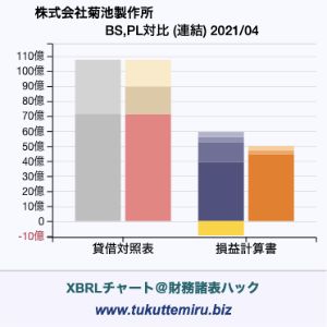 株式会社菊池製作所の業績、貸借対照表・損益計算書対比チャート