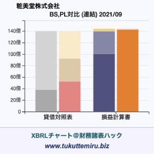粧美堂株式会社の業績、貸借対照表・損益計算書対比チャート