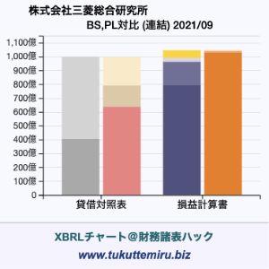 株式会社三菱総合研究所の貸借対照表・損益計算書対比チャート