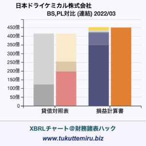 日本ドライケミカル株式会社の業績、貸借対照表・損益計算書対比チャート