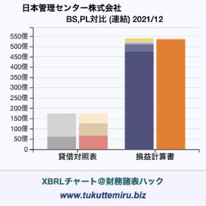日本管理センター株式会社の貸借対照表・損益計算書対比チャート