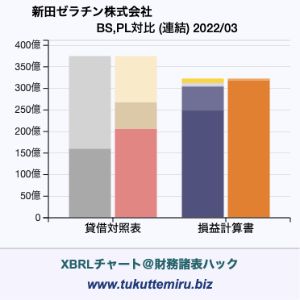 新田ゼラチン株式会社の業績、貸借対照表・損益計算書対比チャート
