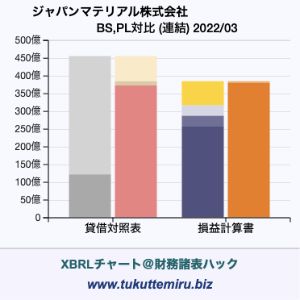 ジャパンマテリアル株式会社の業績、貸借対照表・損益計算書対比チャート