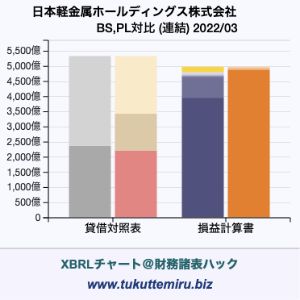 日本軽金属ホールディングス株式会社の業績、貸借対照表・損益計算書対比チャート