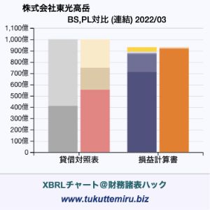 株式会社東光高岳の貸借対照表・損益計算書対比チャート