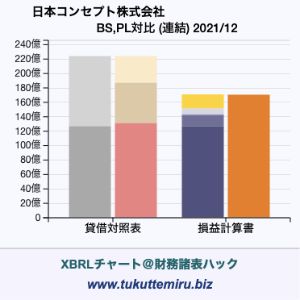 日本コンセプト株式会社の業績、貸借対照表・損益計算書対比チャート