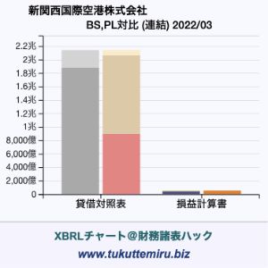 新関西国際空港株式会社の業績、貸借対照表・損益計算書対比チャート