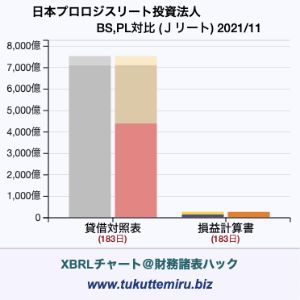 日本プロロジスリート投資法人の業績、貸借対照表・損益計算書対比チャート
