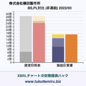 株式会社横田製作所の業績、貸借対照表・損益計算書対比チャート