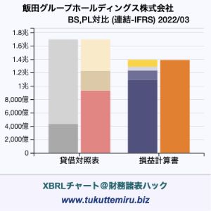 飯田グループホールディングス株式会社の業績、貸借対照表・損益計算書対比チャート