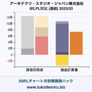 アーキテクツ・スタジオ・ジャパン株式会社の業績、貸借対照表・損益計算書対比チャート