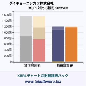 ダイキョーニシカワ株式会社の業績、貸借対照表・損益計算書対比チャート