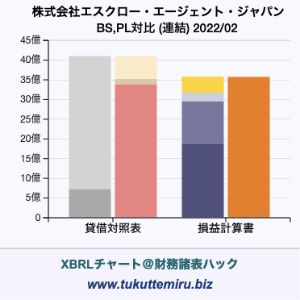 株式会社エスクロー・エージェント・ジャパンの業績、貸借対照表・損益計算書対比チャート