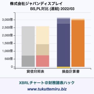 株式会社ジャパンディスプレイの貸借対照表・損益計算書対比チャート
