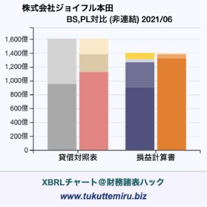 株式会社ジョイフル本田の業績、貸借対照表・損益計算書対比チャート