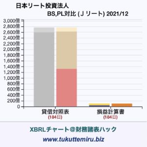 日本リート投資法人の業績、貸借対照表・損益計算書対比チャート