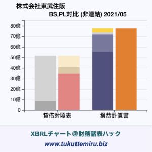 株式会社東武住販の業績、貸借対照表・損益計算書対比チャート