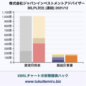 株式会社ジャパンインベストメントアドバイザーの業績、貸借対照表・損益計算書対比チャート