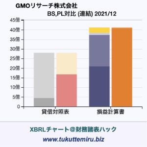 GMOリサーチ株式会社の貸借対照表・損益計算書対比チャート