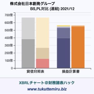 株式会社日本創発グループの貸借対照表・損益計算書対比チャート