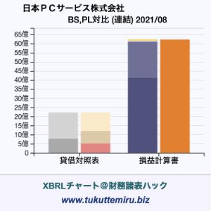 日本ＰＣサービス株式会社の業績、貸借対照表・損益計算書対比チャート