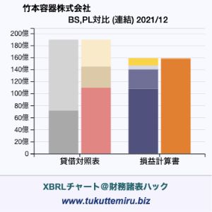 竹本容器株式会社の業績、貸借対照表・損益計算書対比チャート