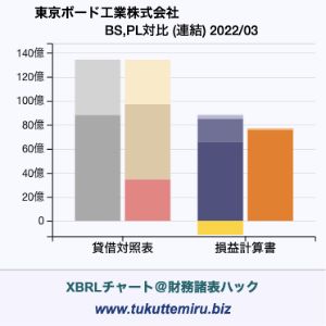 東京ボード工業株式会社の業績、貸借対照表・損益計算書対比チャート