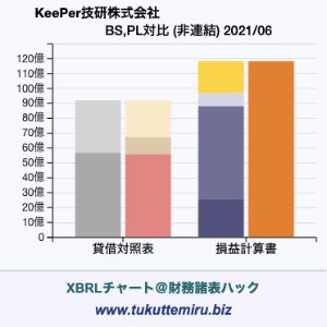 KeePer技研株式会社の貸借対照表・損益計算書対比チャート