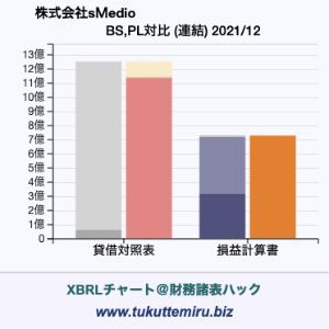 株式会社sＭedioの貸借対照表・損益計算書対比チャート