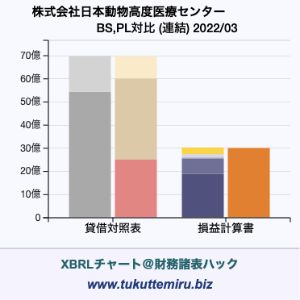 株式会社日本動物高度医療センターの業績、貸借対照表・損益計算書対比チャート