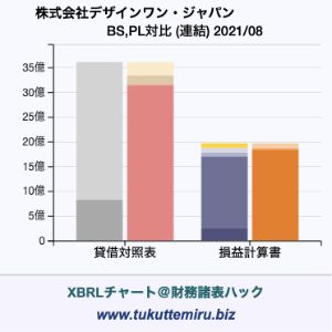 株式会社デザインワン・ジャパンの業績、貸借対照表・損益計算書対比チャート