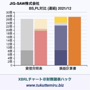 JIG-SAW株式会社の貸借対照表・損益計算書対比チャート