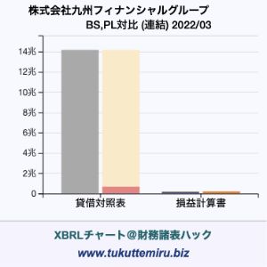 株式会社九州フィナンシャルグループの貸借対照表・損益計算書対比チャート