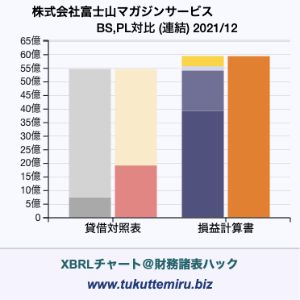 株式会社富士山マガジンサービスの業績、貸借対照表・損益計算書対比チャート
