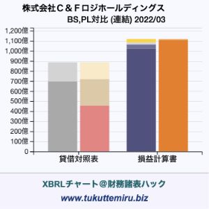 株式会社Ｃ＆Ｆロジホールディングスの貸借対照表・損益計算書対比チャート
