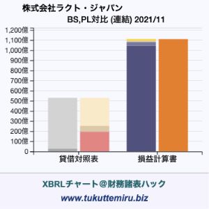 株式会社ラクト・ジャパンの貸借対照表・損益計算書対比チャート