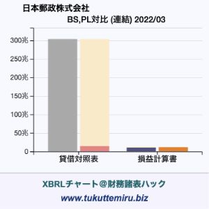 日本郵政株式会社の業績、貸借対照表・損益計算書対比チャート