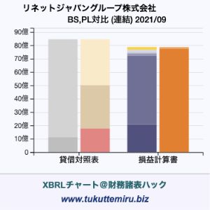 リネットジャパングループ株式会社の業績、貸借対照表・損益計算書対比チャート