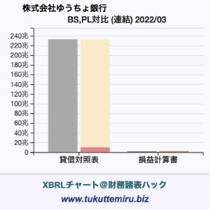 株式会社ゆうちょ銀行の貸借対照表・損益計算書対比チャート