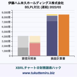 伊藤ハム米久ホールディングス株式会社の貸借対照表・損益計算書対比チャート