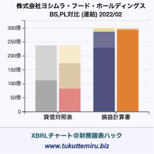 株式会社ヨシムラ・フード・ホールディングスの業績、貸借対照表・損益計算書対比チャート