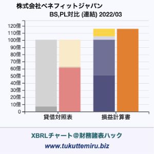 株式会社ベネフィットジャパンの業績、貸借対照表・損益計算書対比チャート