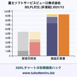 富士ソフトサービスビューロ株式会社の貸借対照表・損益計算書対比チャート