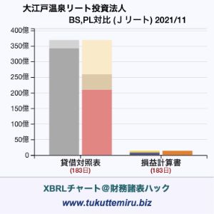 大江戸温泉リート投資法人の業績、貸借対照表・損益計算書対比チャート